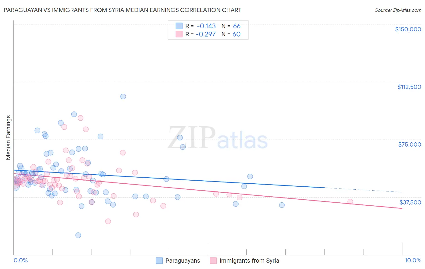 Paraguayan vs Immigrants from Syria Median Earnings