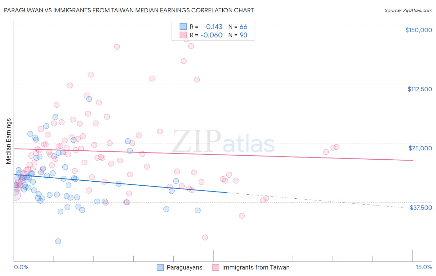 Paraguayan vs Immigrants from Taiwan Median Earnings