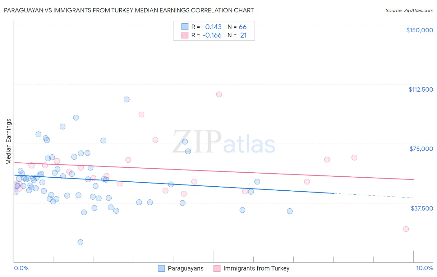 Paraguayan vs Immigrants from Turkey Median Earnings