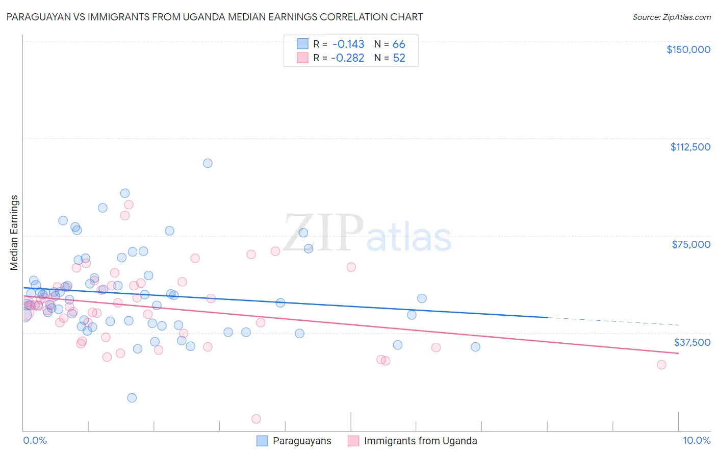 Paraguayan vs Immigrants from Uganda Median Earnings