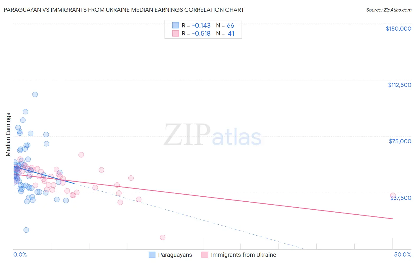 Paraguayan vs Immigrants from Ukraine Median Earnings