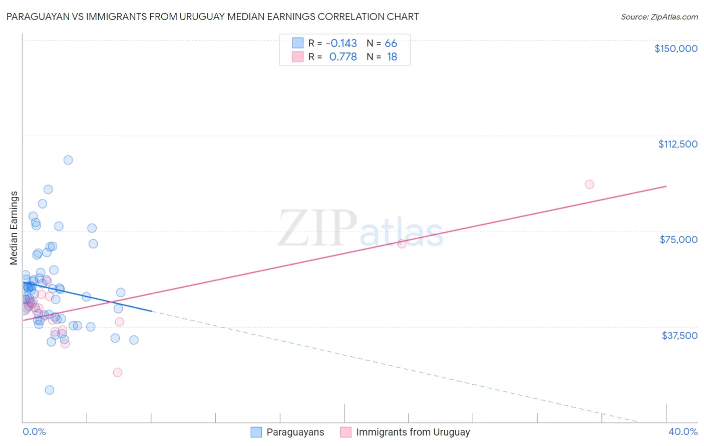 Paraguayan vs Immigrants from Uruguay Median Earnings