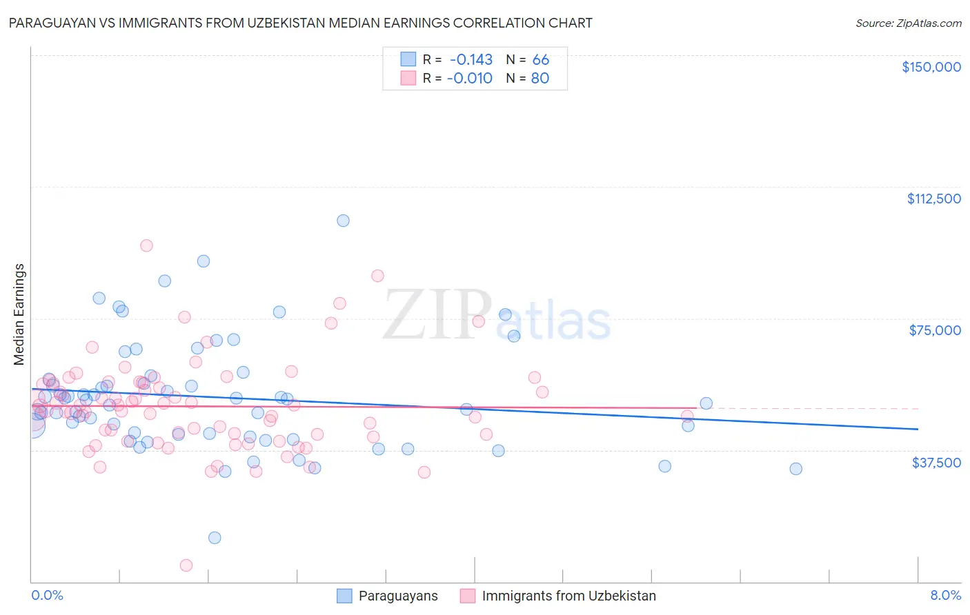 Paraguayan vs Immigrants from Uzbekistan Median Earnings