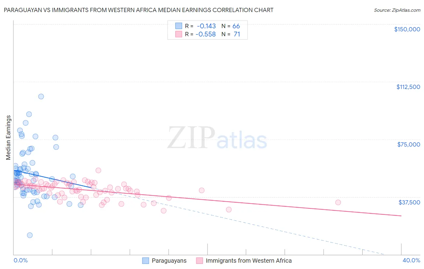 Paraguayan vs Immigrants from Western Africa Median Earnings