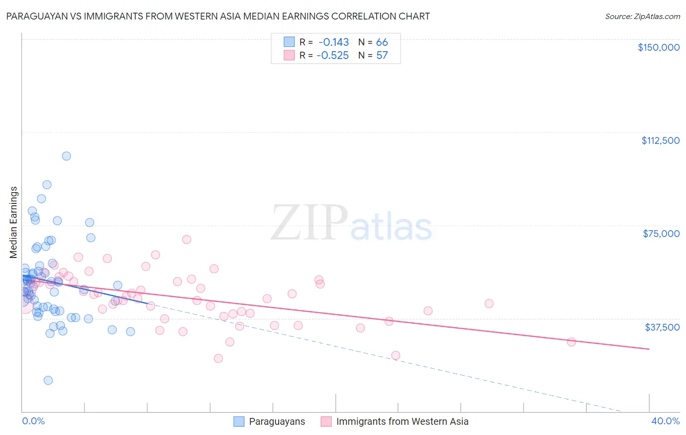 Paraguayan vs Immigrants from Western Asia Median Earnings