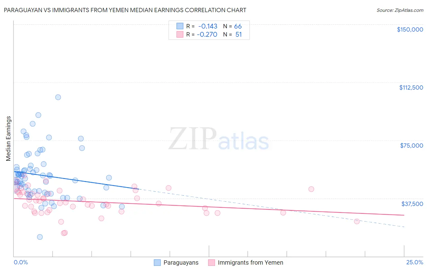 Paraguayan vs Immigrants from Yemen Median Earnings