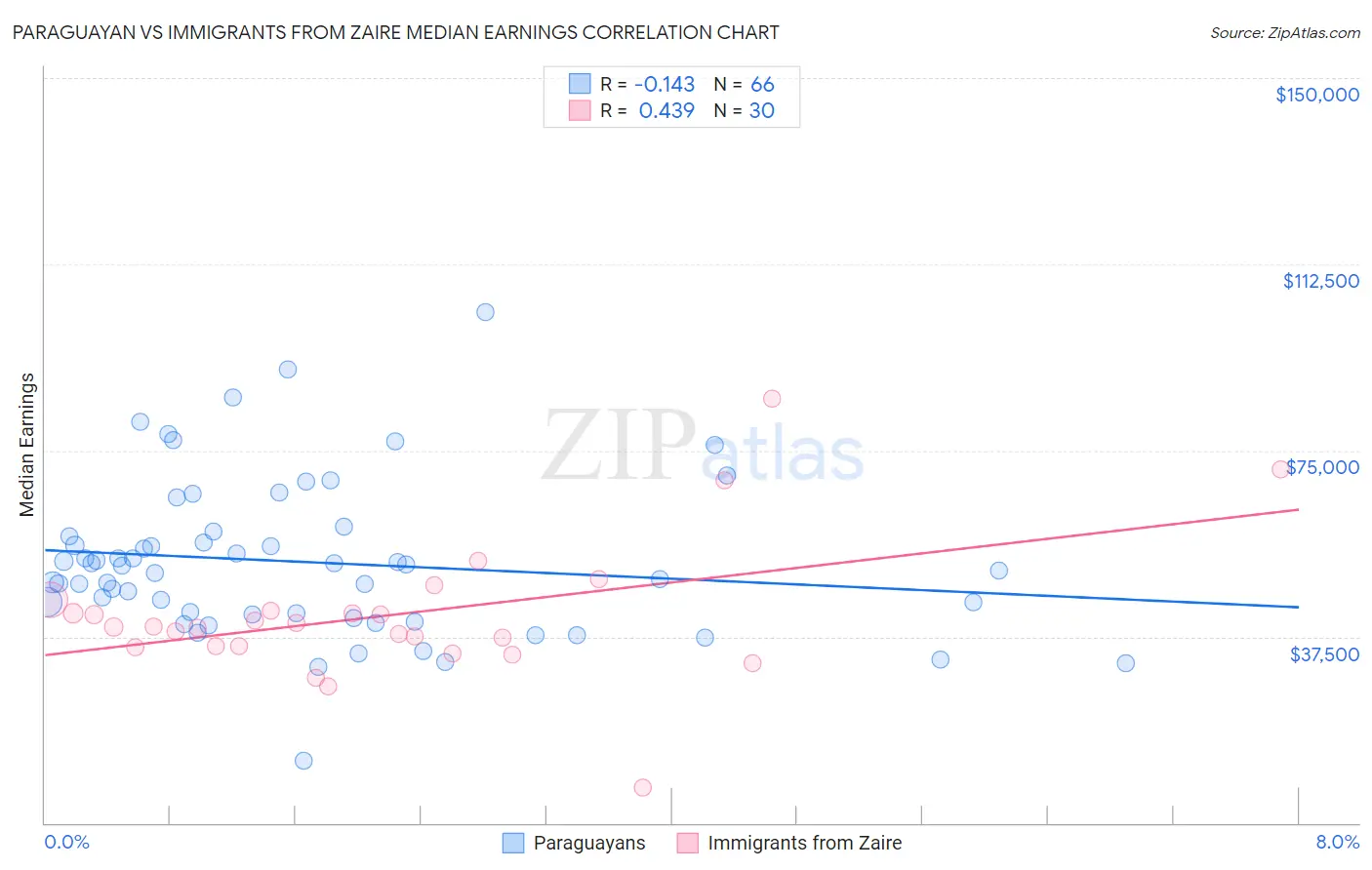 Paraguayan vs Immigrants from Zaire Median Earnings