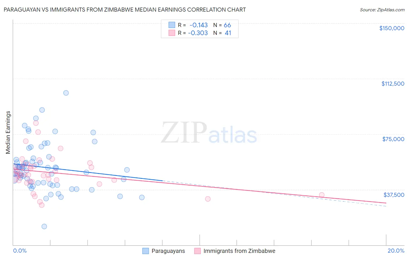 Paraguayan vs Immigrants from Zimbabwe Median Earnings