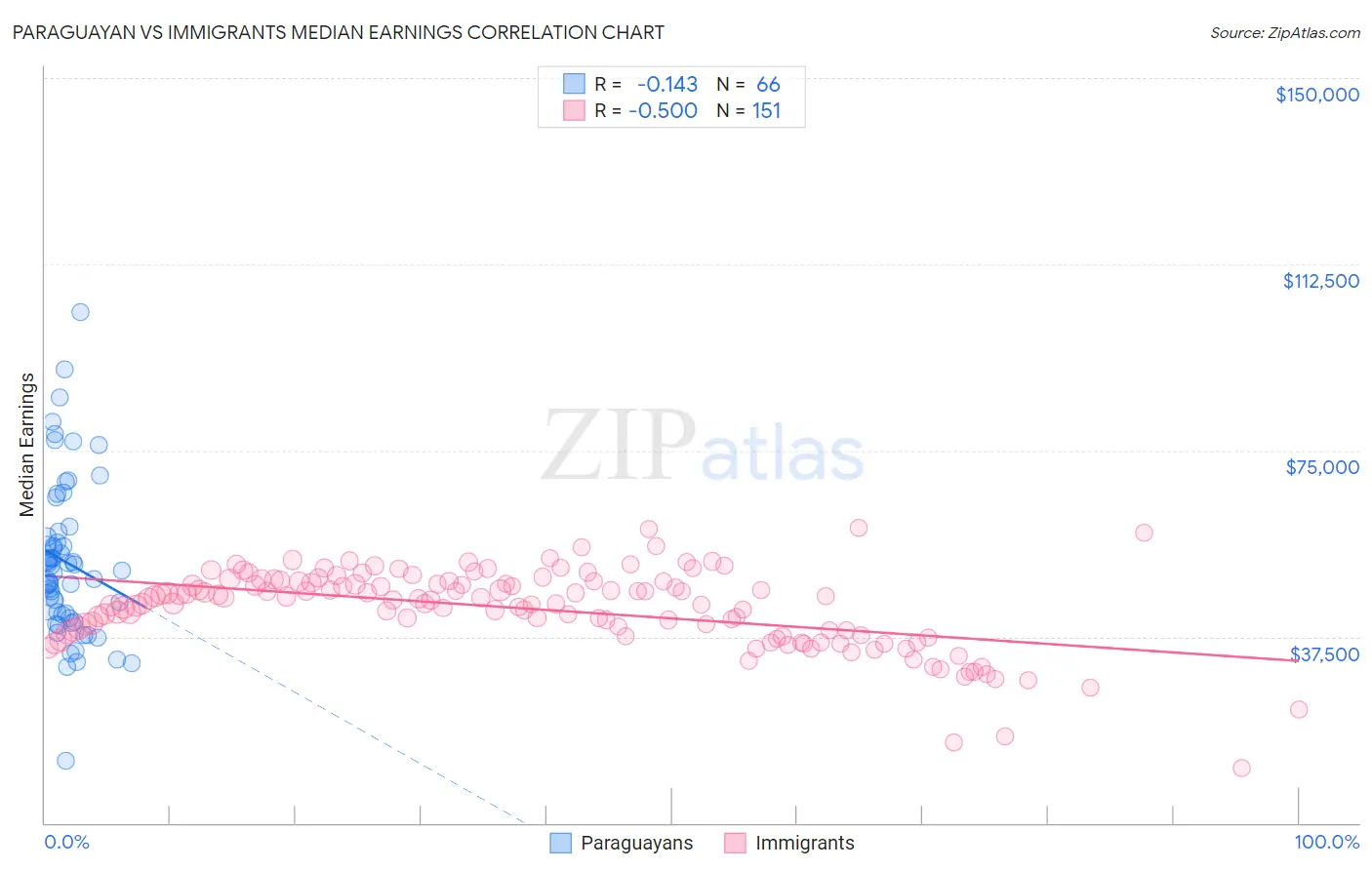 Paraguayan vs Immigrants Median Earnings