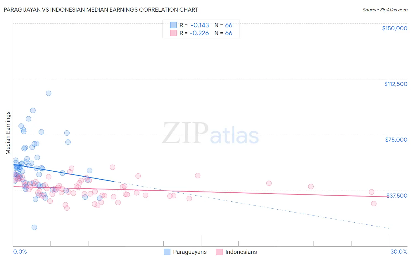 Paraguayan vs Indonesian Median Earnings
