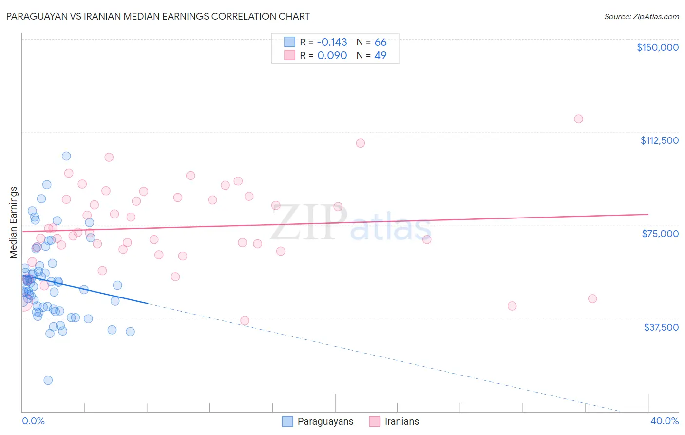 Paraguayan vs Iranian Median Earnings