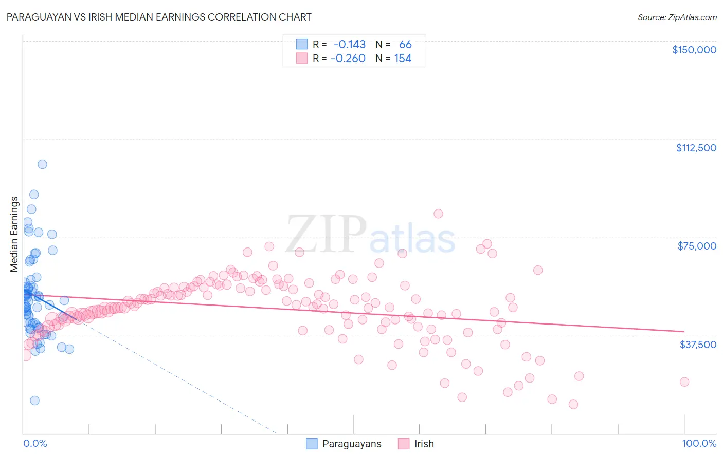 Paraguayan vs Irish Median Earnings