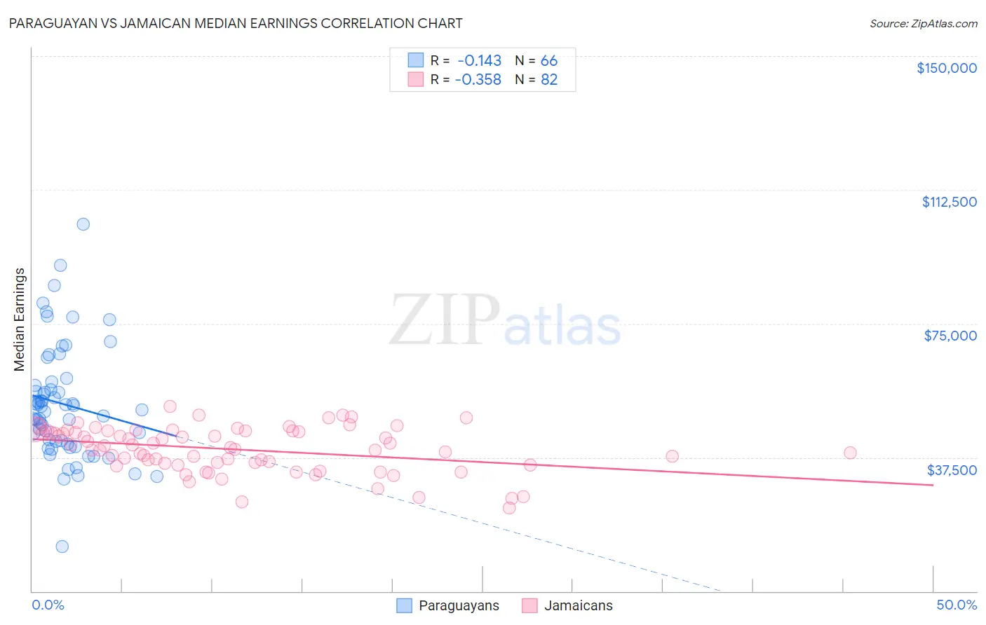Paraguayan vs Jamaican Median Earnings