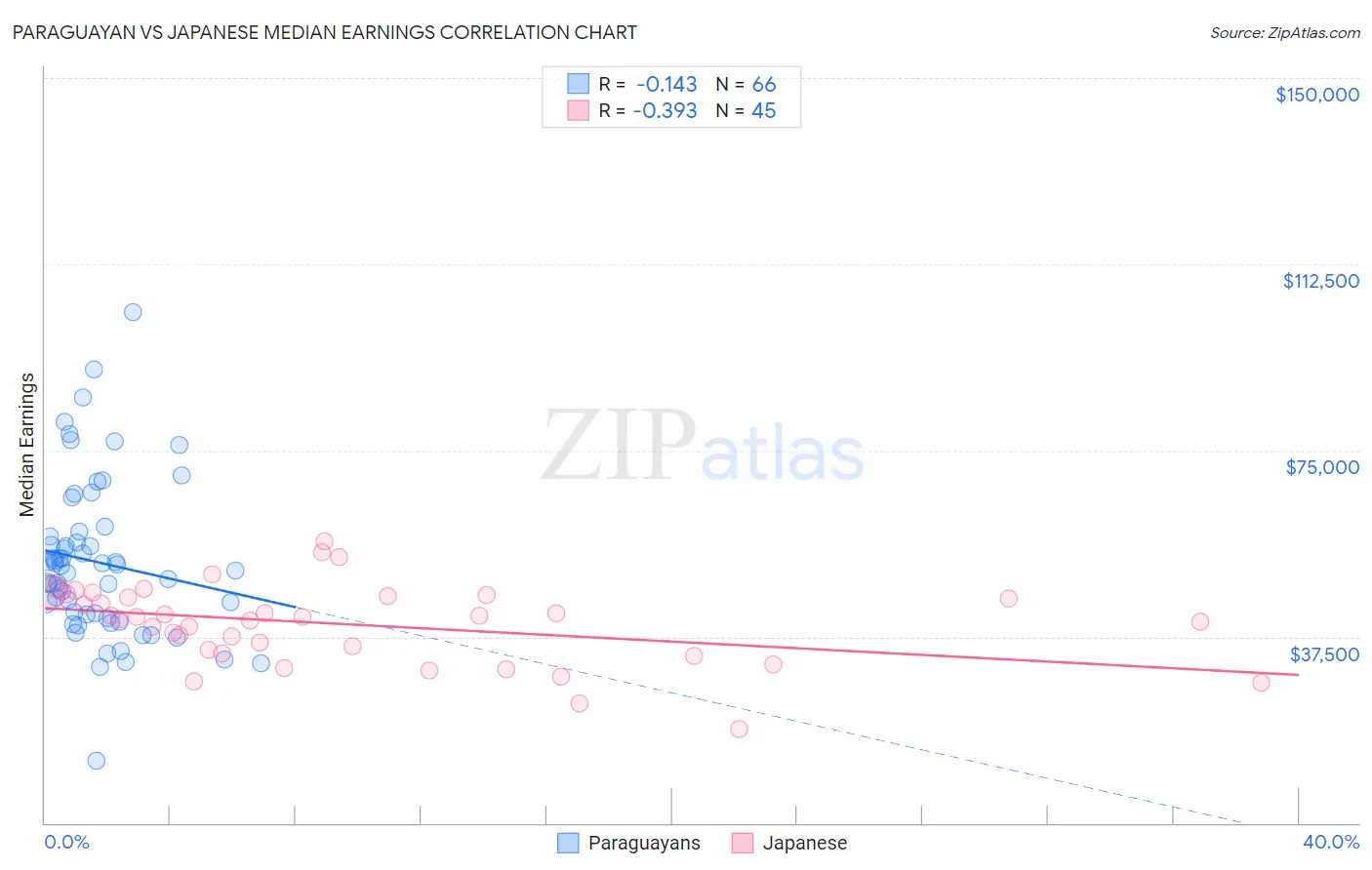 Paraguayan vs Japanese Median Earnings