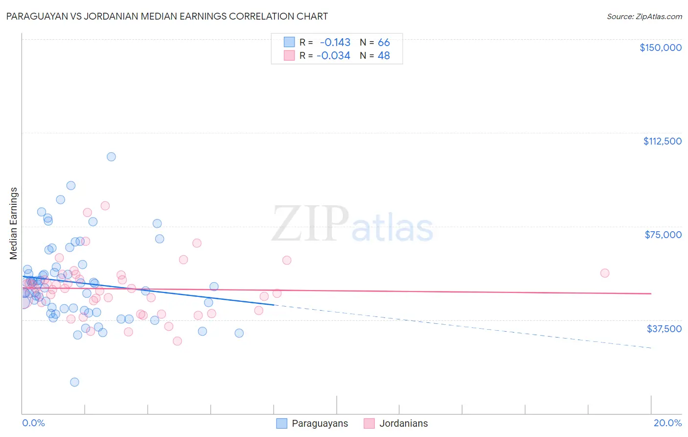 Paraguayan vs Jordanian Median Earnings