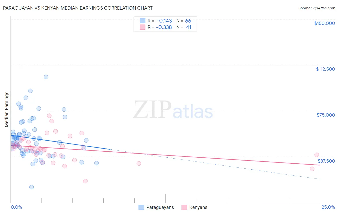 Paraguayan vs Kenyan Median Earnings