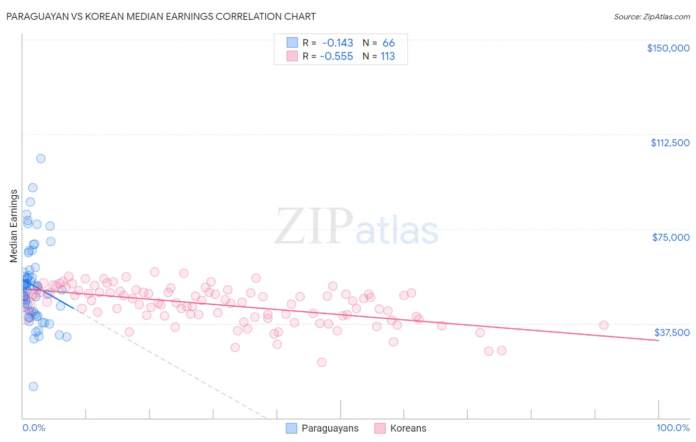 Paraguayan vs Korean Median Earnings