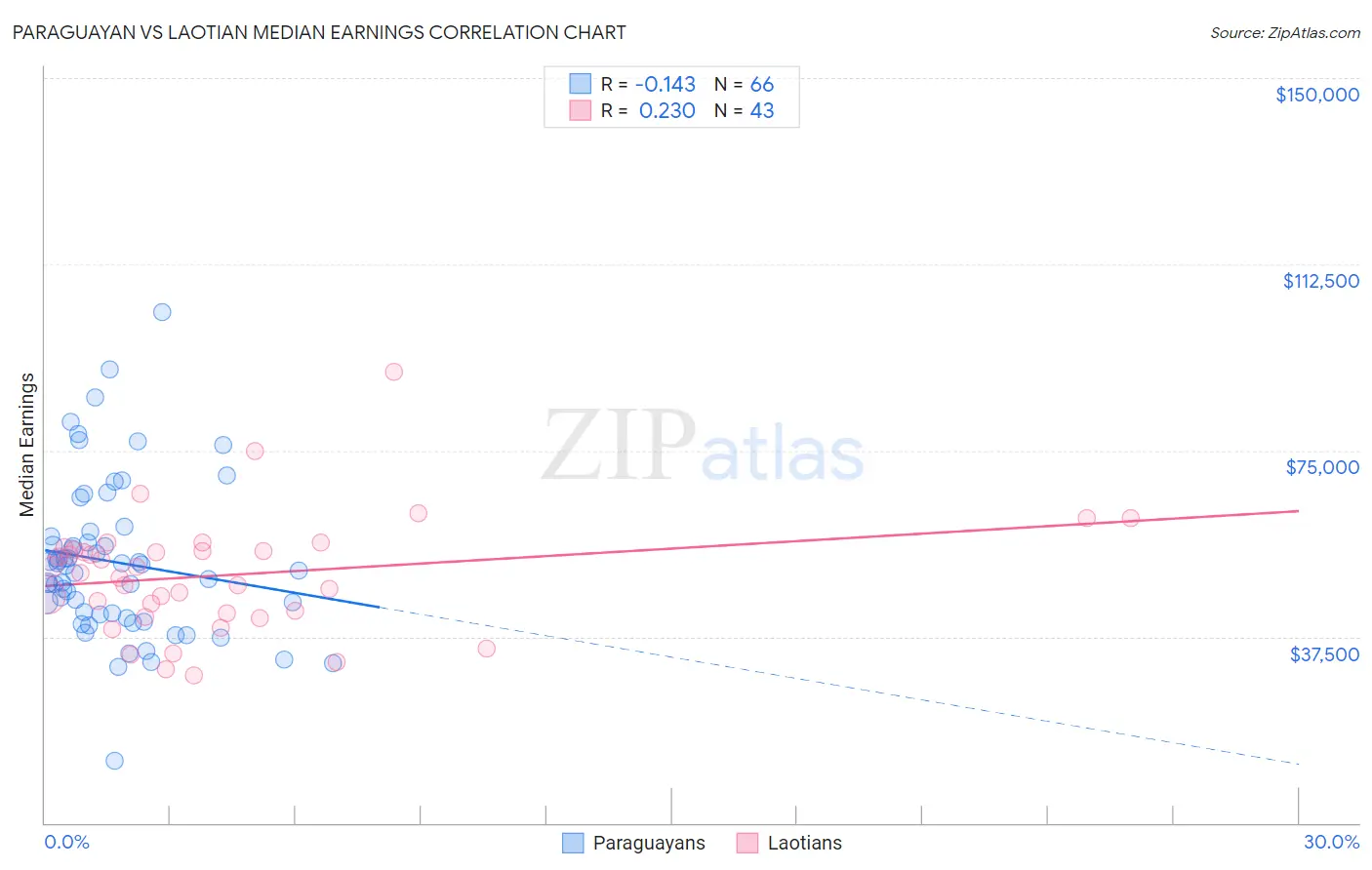 Paraguayan vs Laotian Median Earnings