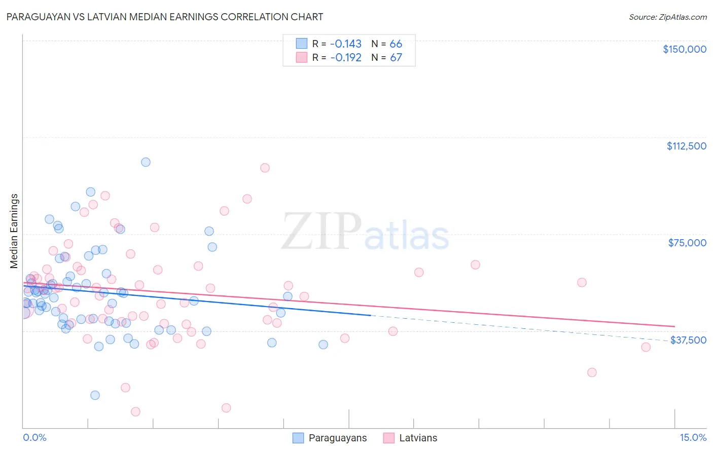 Paraguayan vs Latvian Median Earnings