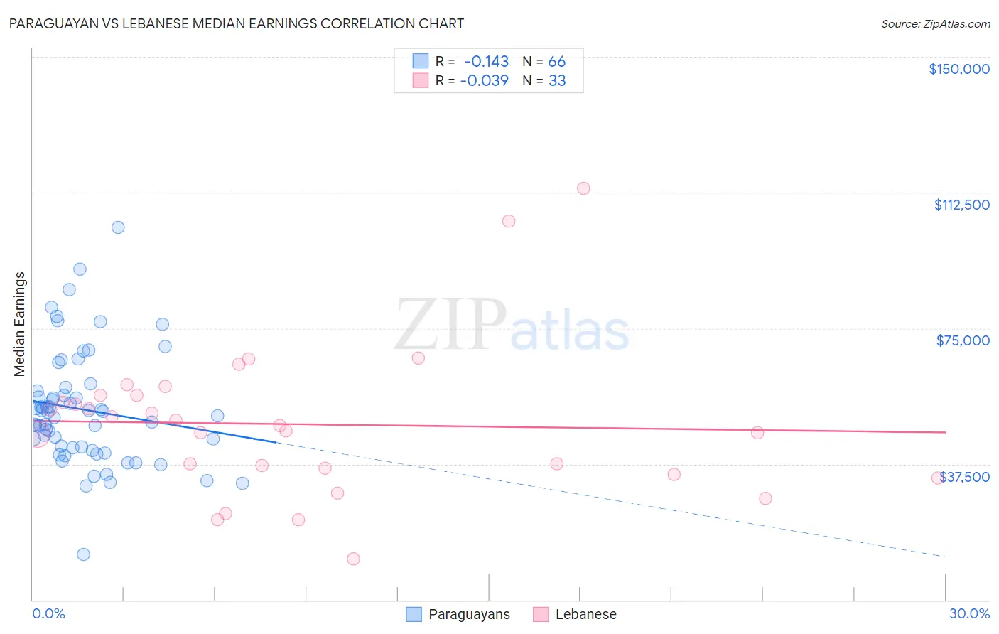 Paraguayan vs Lebanese Median Earnings