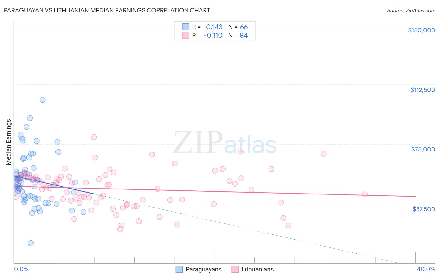 Paraguayan vs Lithuanian Median Earnings