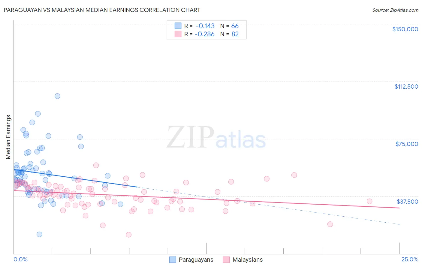 Paraguayan vs Malaysian Median Earnings