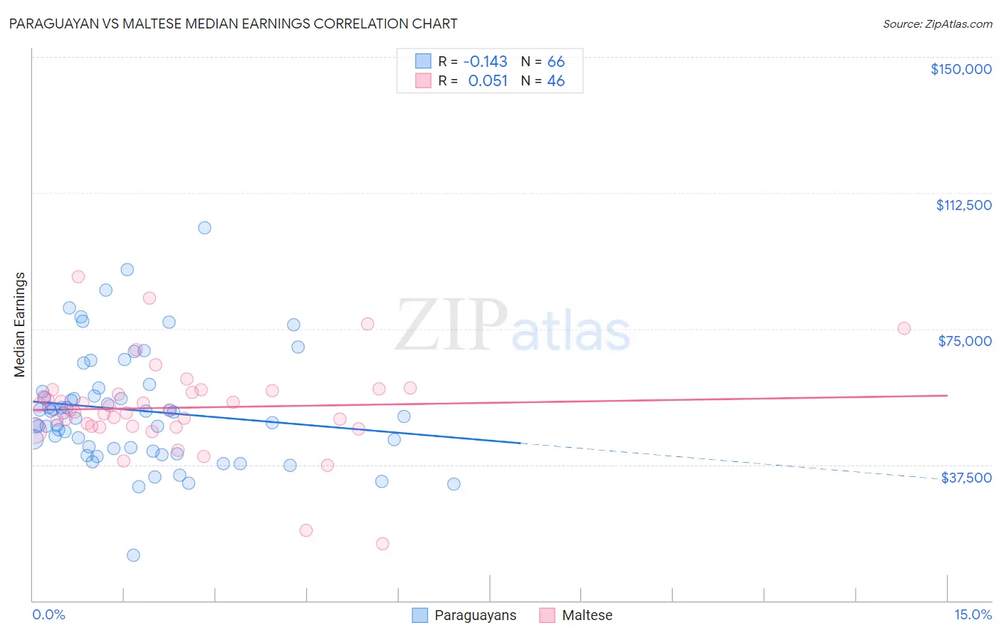 Paraguayan vs Maltese Median Earnings