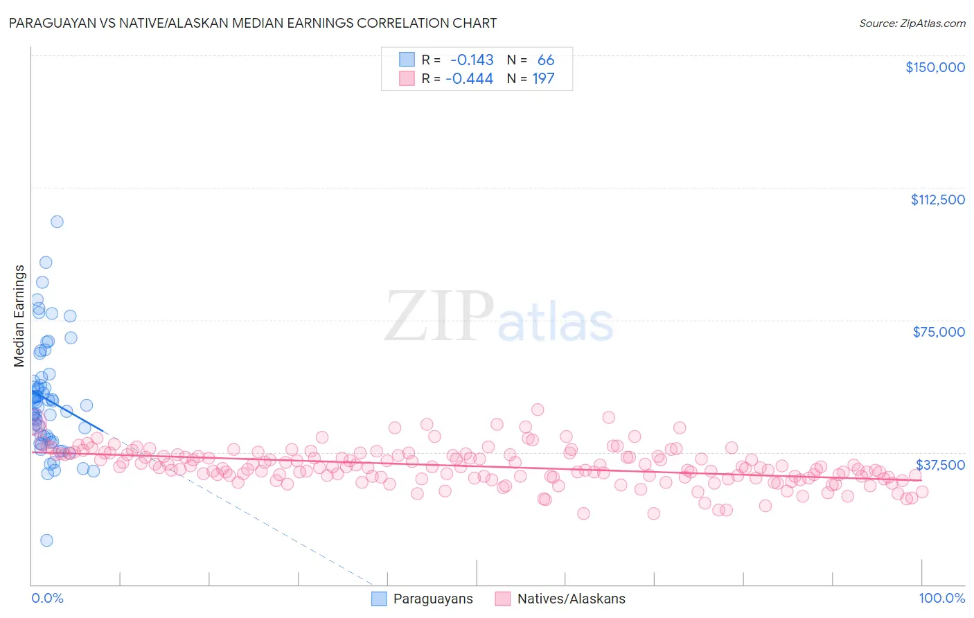 Paraguayan vs Native/Alaskan Median Earnings