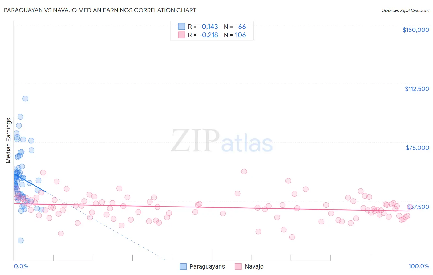 Paraguayan vs Navajo Median Earnings
