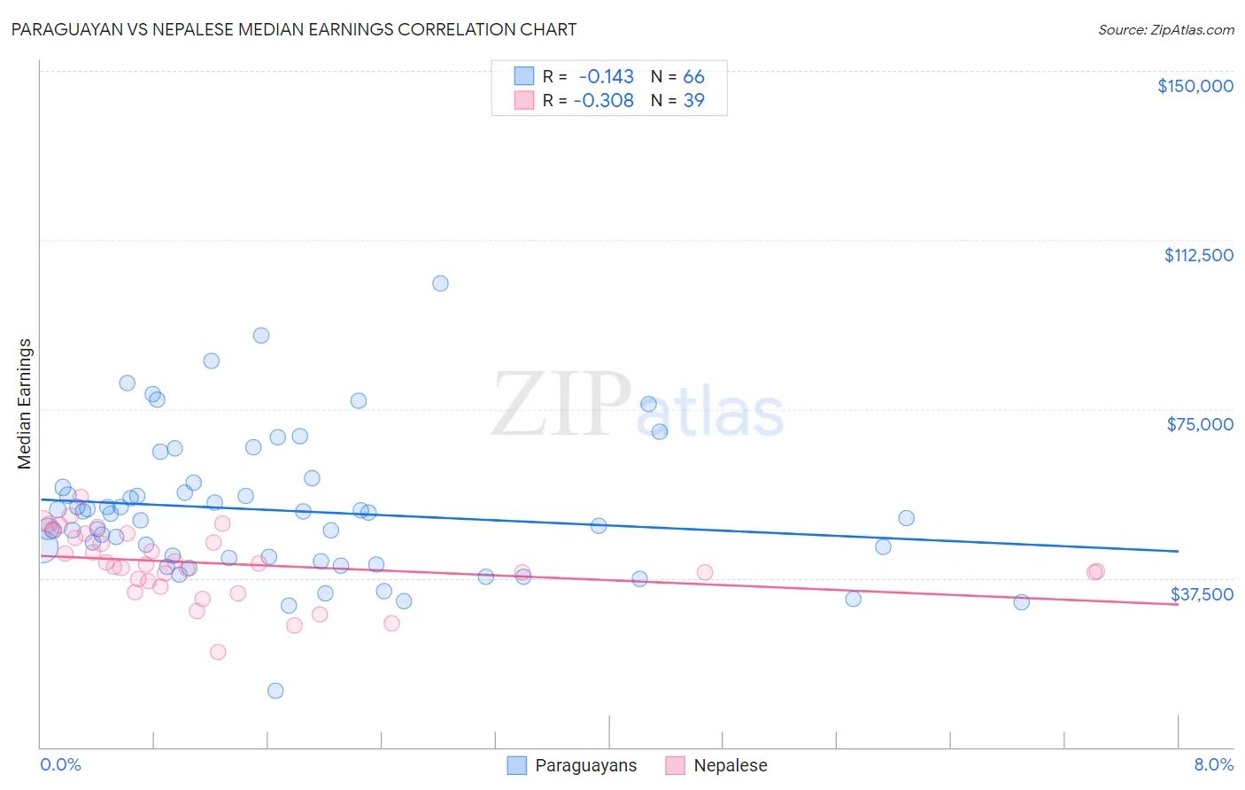 Paraguayan vs Nepalese Median Earnings