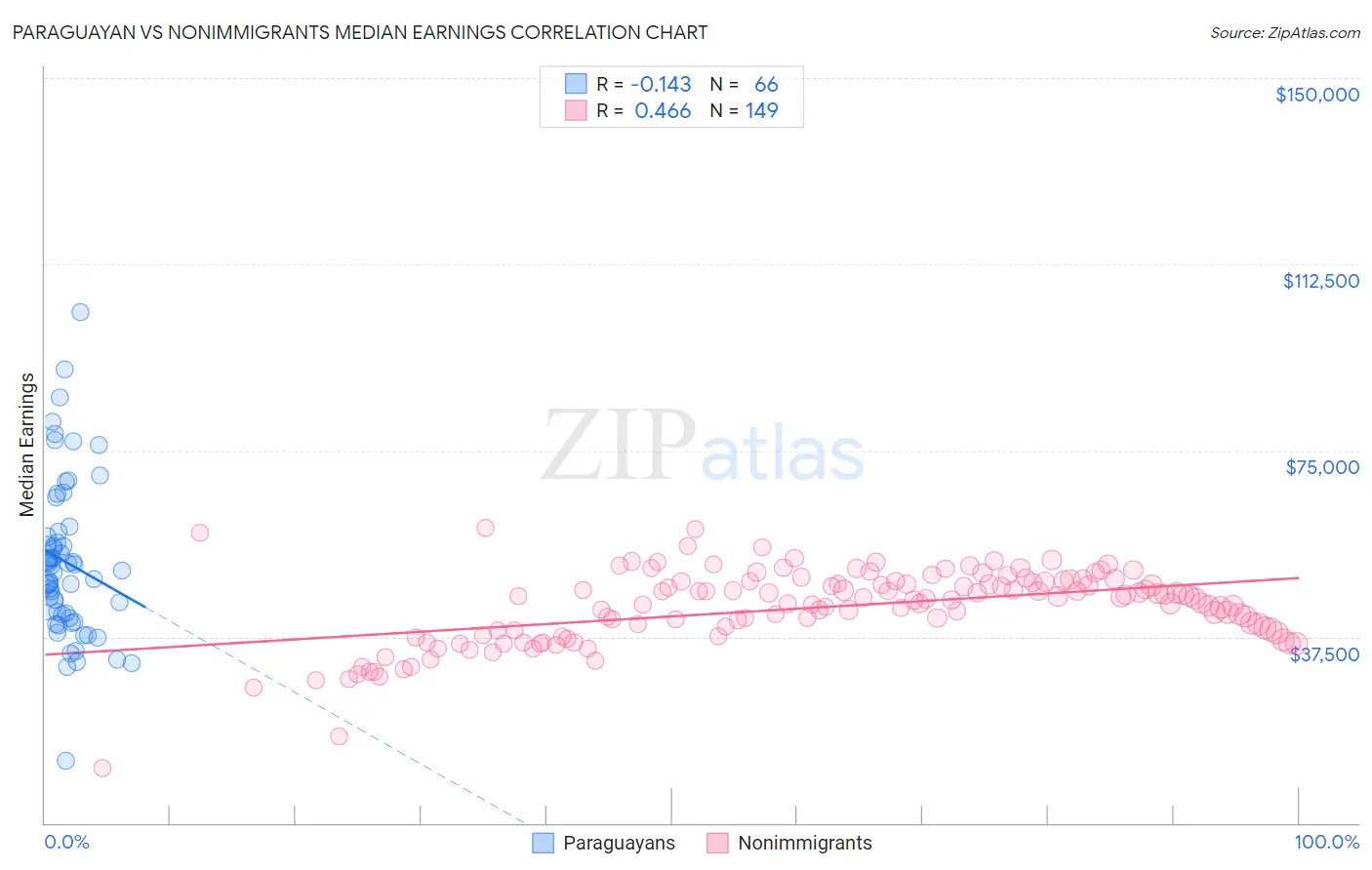 Paraguayan vs Nonimmigrants Median Earnings