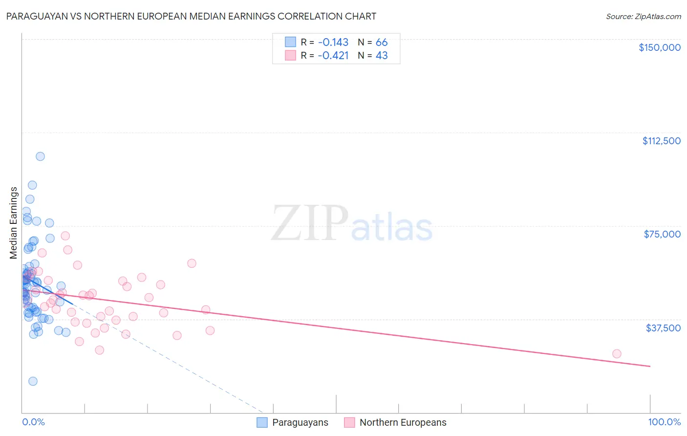 Paraguayan vs Northern European Median Earnings