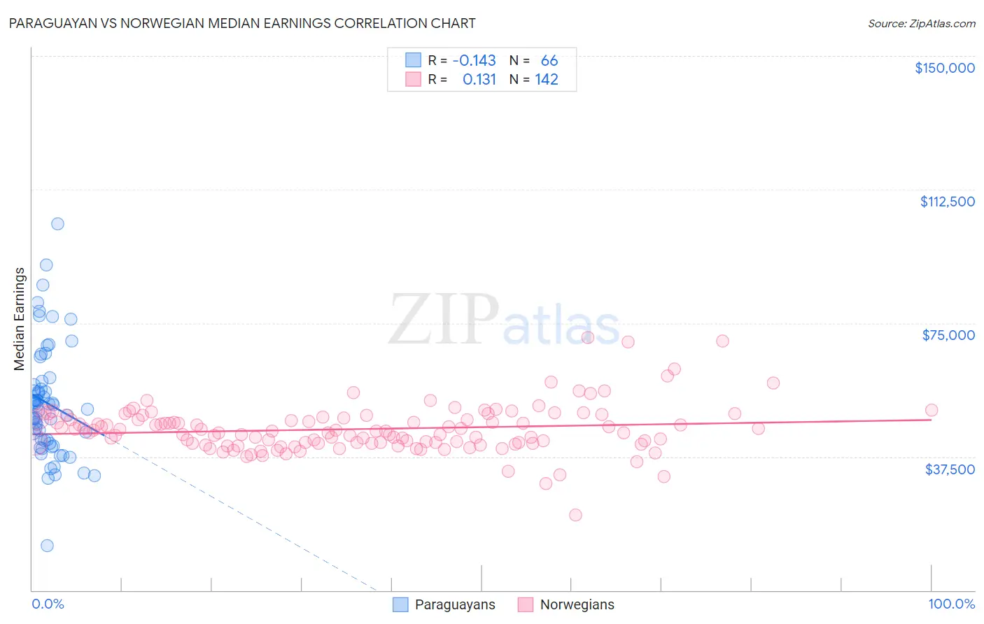 Paraguayan vs Norwegian Median Earnings