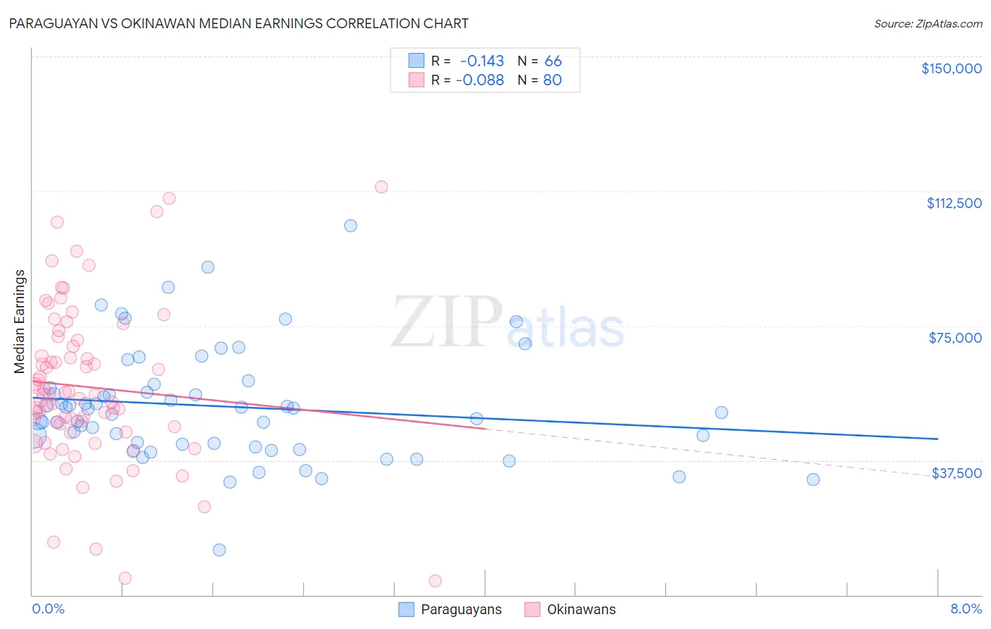 Paraguayan vs Okinawan Median Earnings