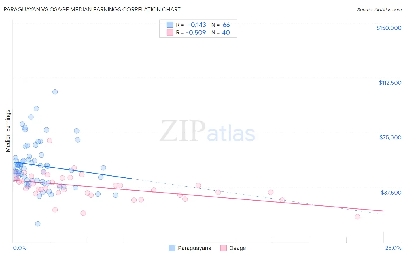 Paraguayan vs Osage Median Earnings