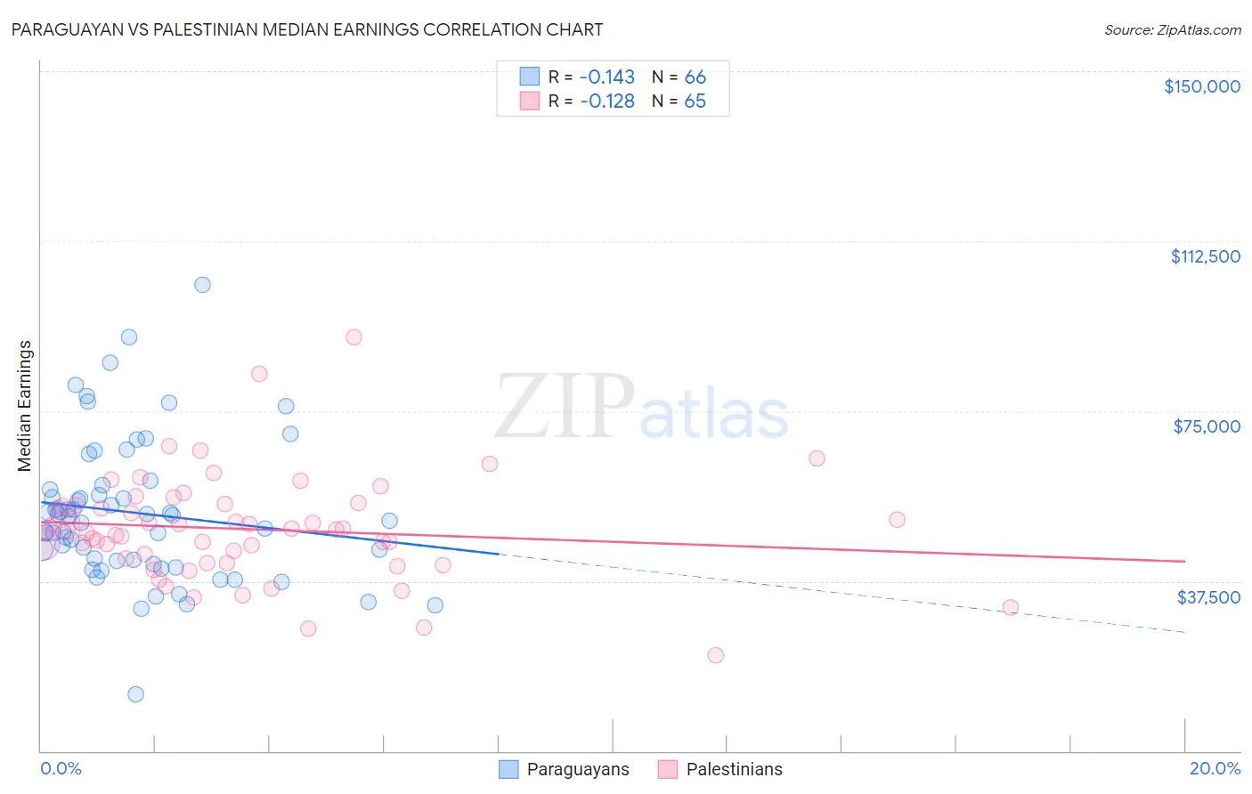 Paraguayan vs Palestinian Median Earnings