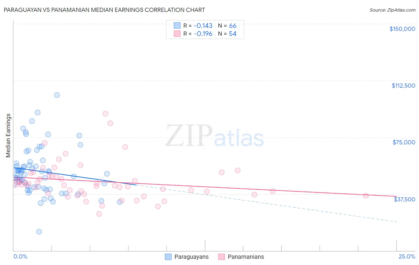 Paraguayan vs Panamanian Median Earnings