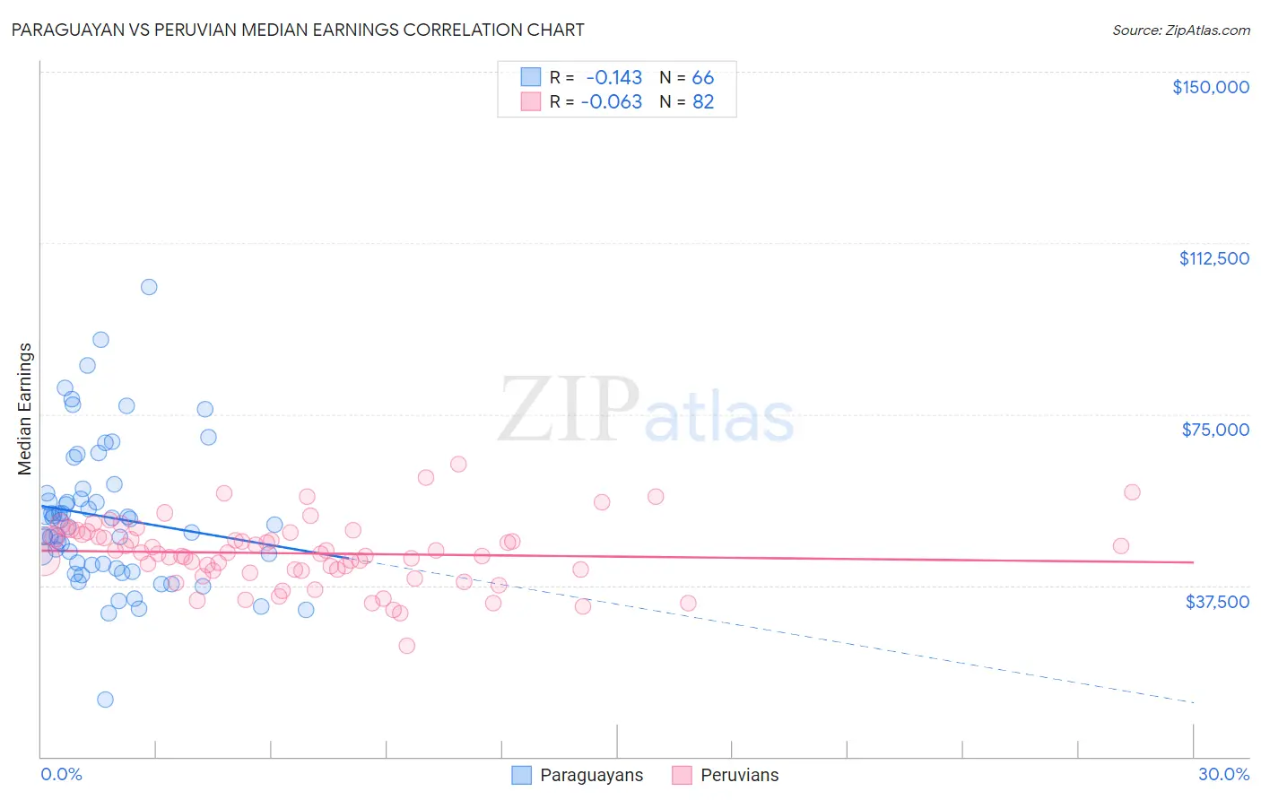 Paraguayan vs Peruvian Median Earnings