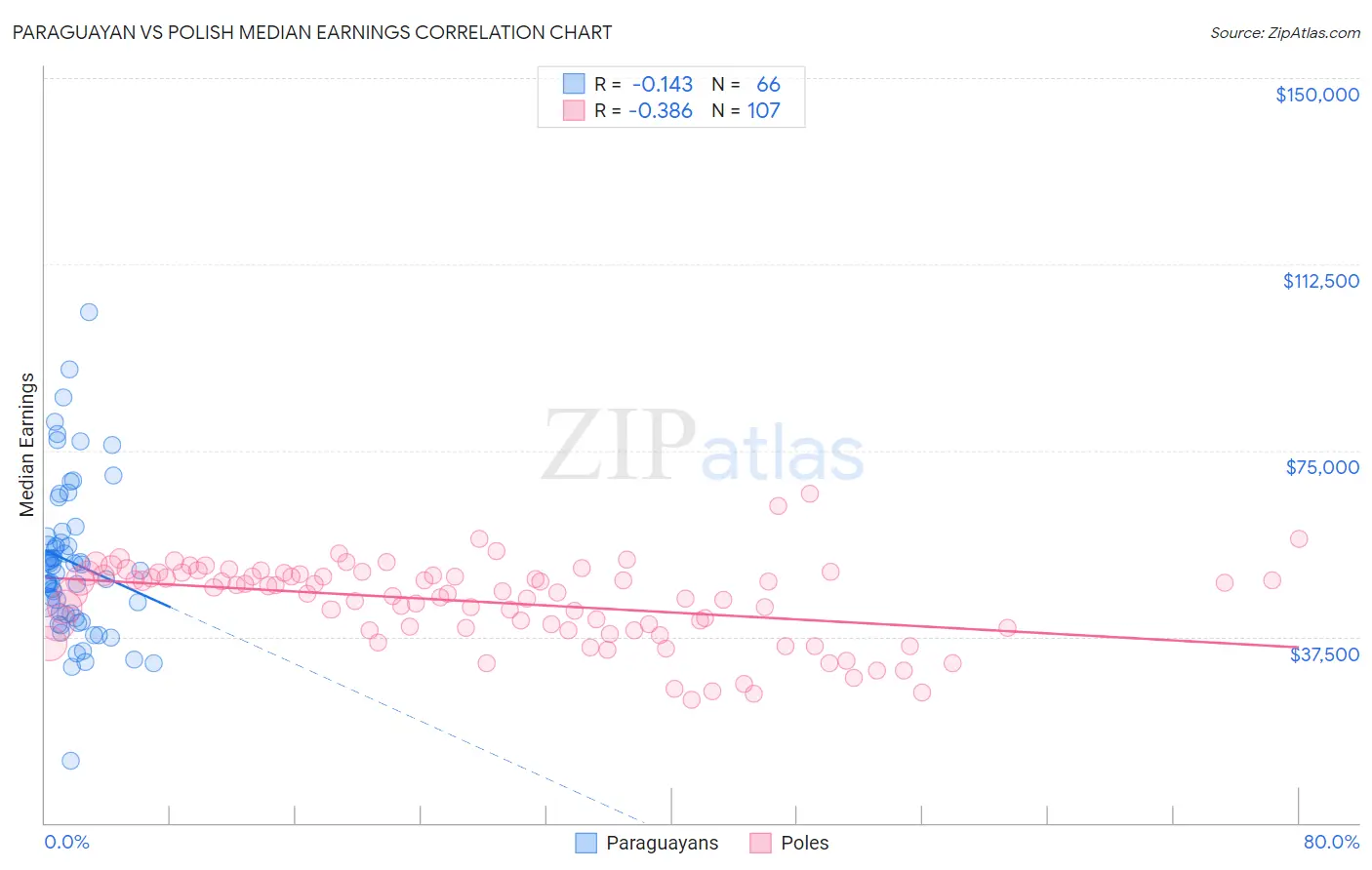 Paraguayan vs Polish Median Earnings