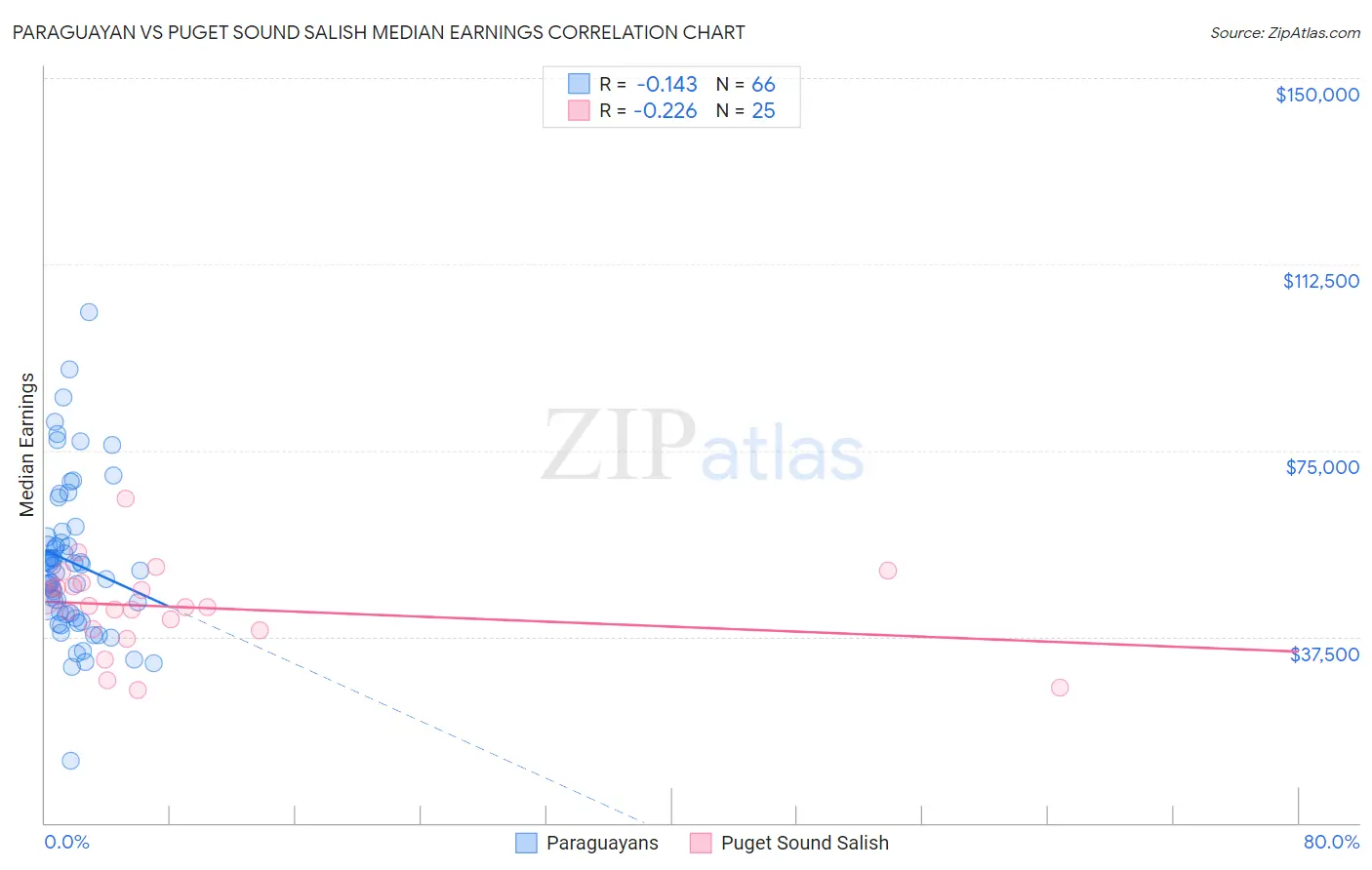 Paraguayan vs Puget Sound Salish Median Earnings