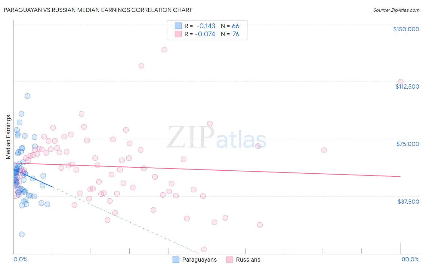Paraguayan vs Russian Median Earnings