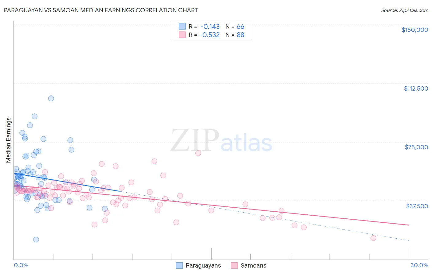 Paraguayan vs Samoan Median Earnings