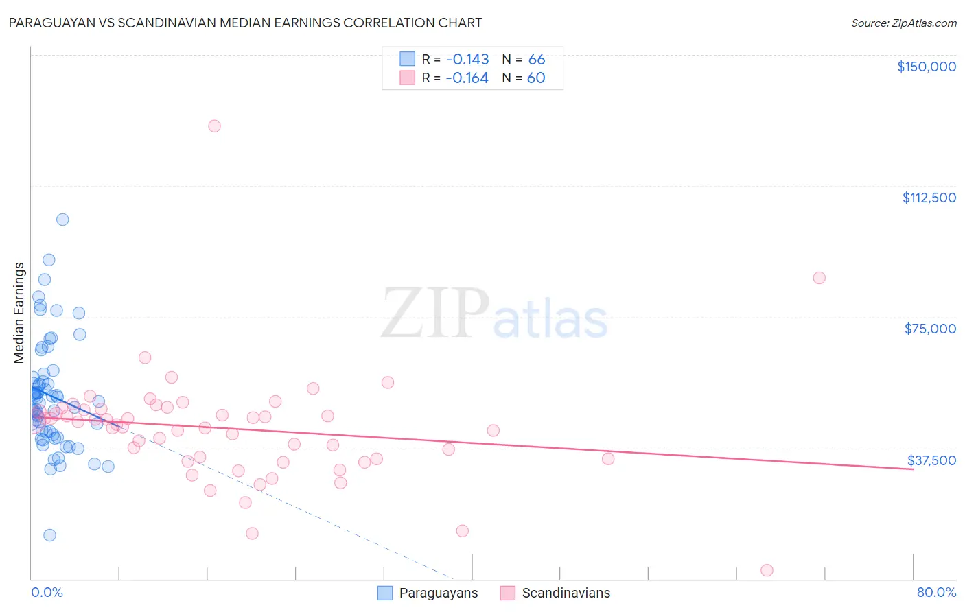 Paraguayan vs Scandinavian Median Earnings