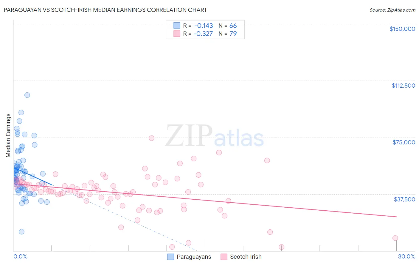 Paraguayan vs Scotch-Irish Median Earnings