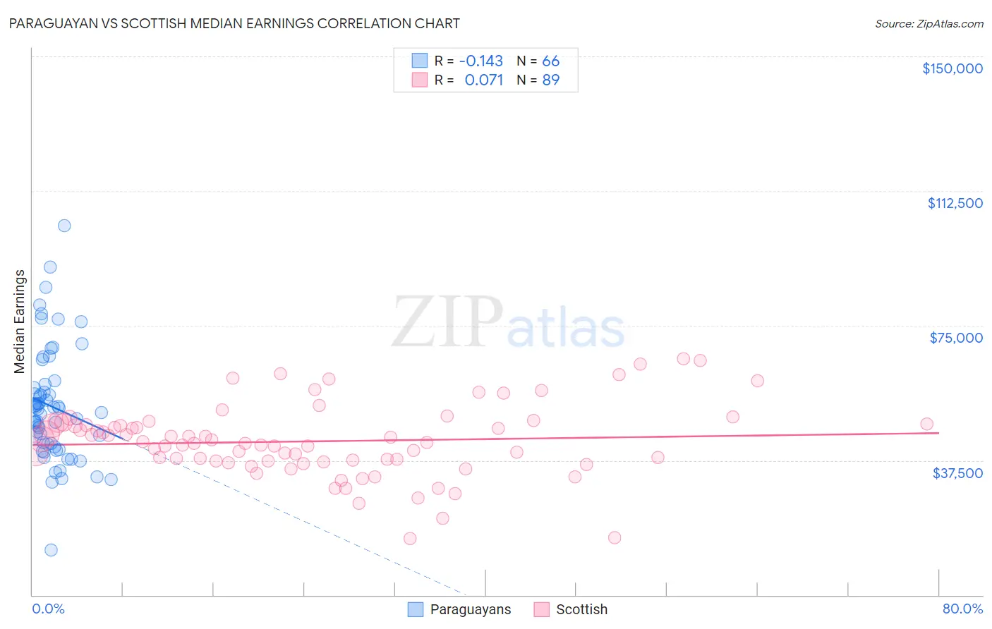 Paraguayan vs Scottish Median Earnings