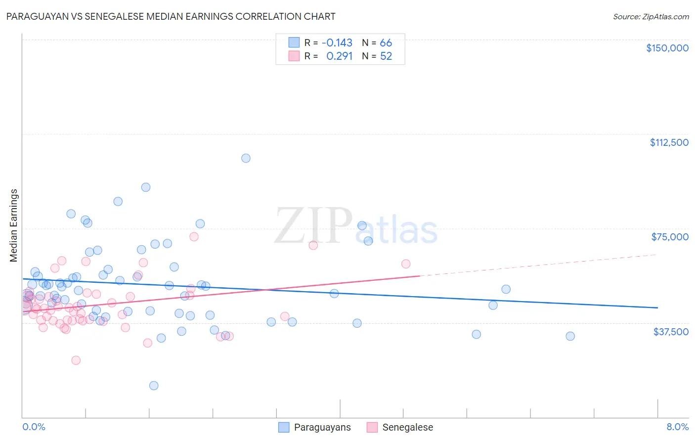 Paraguayan vs Senegalese Median Earnings