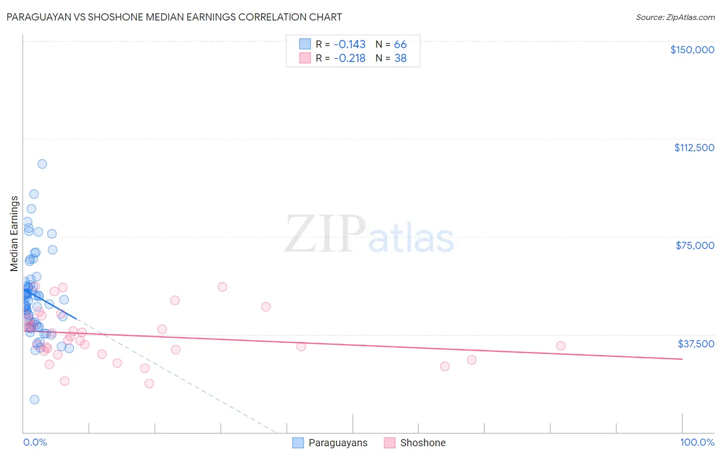Paraguayan vs Shoshone Median Earnings