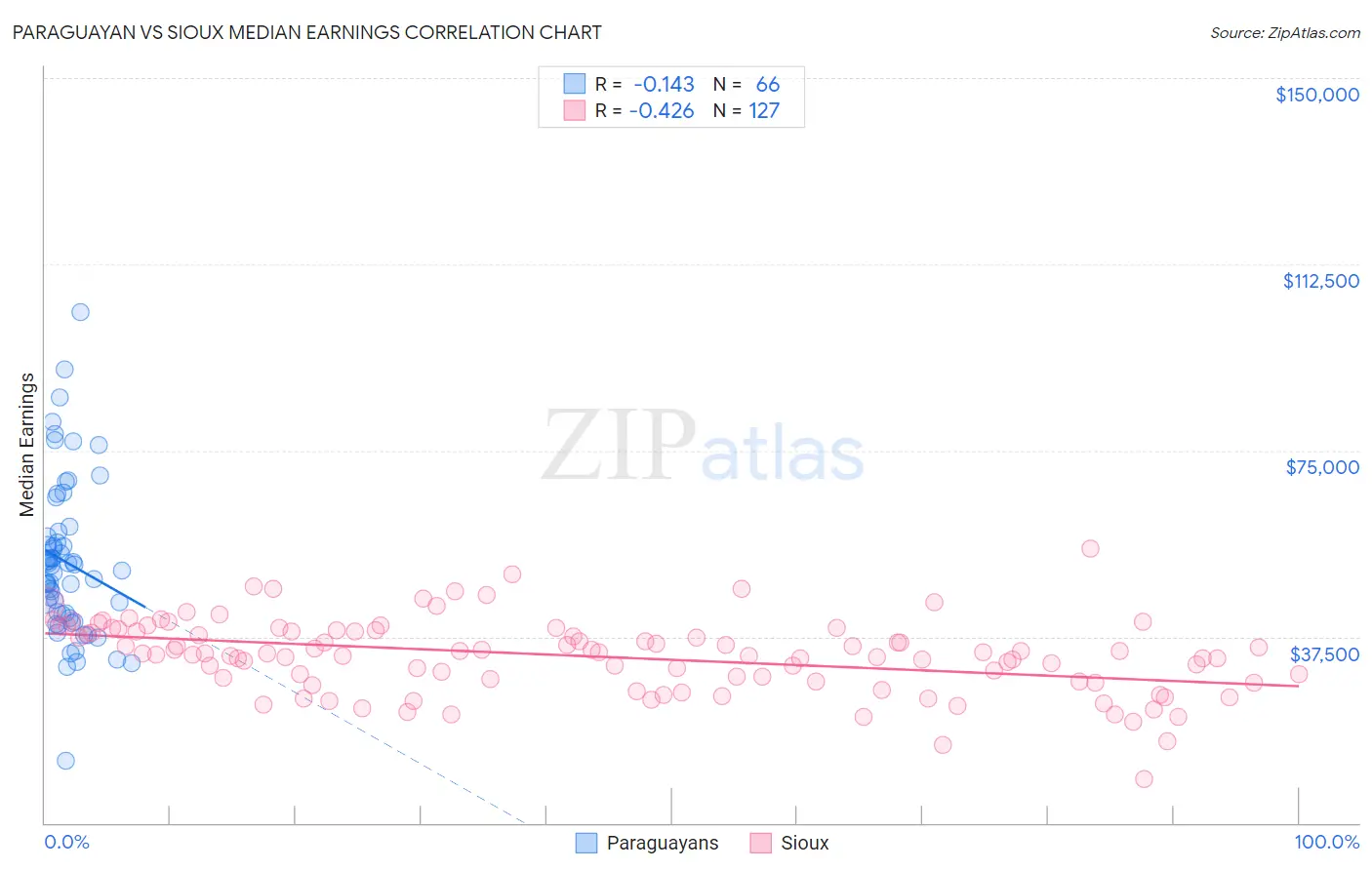 Paraguayan vs Sioux Median Earnings