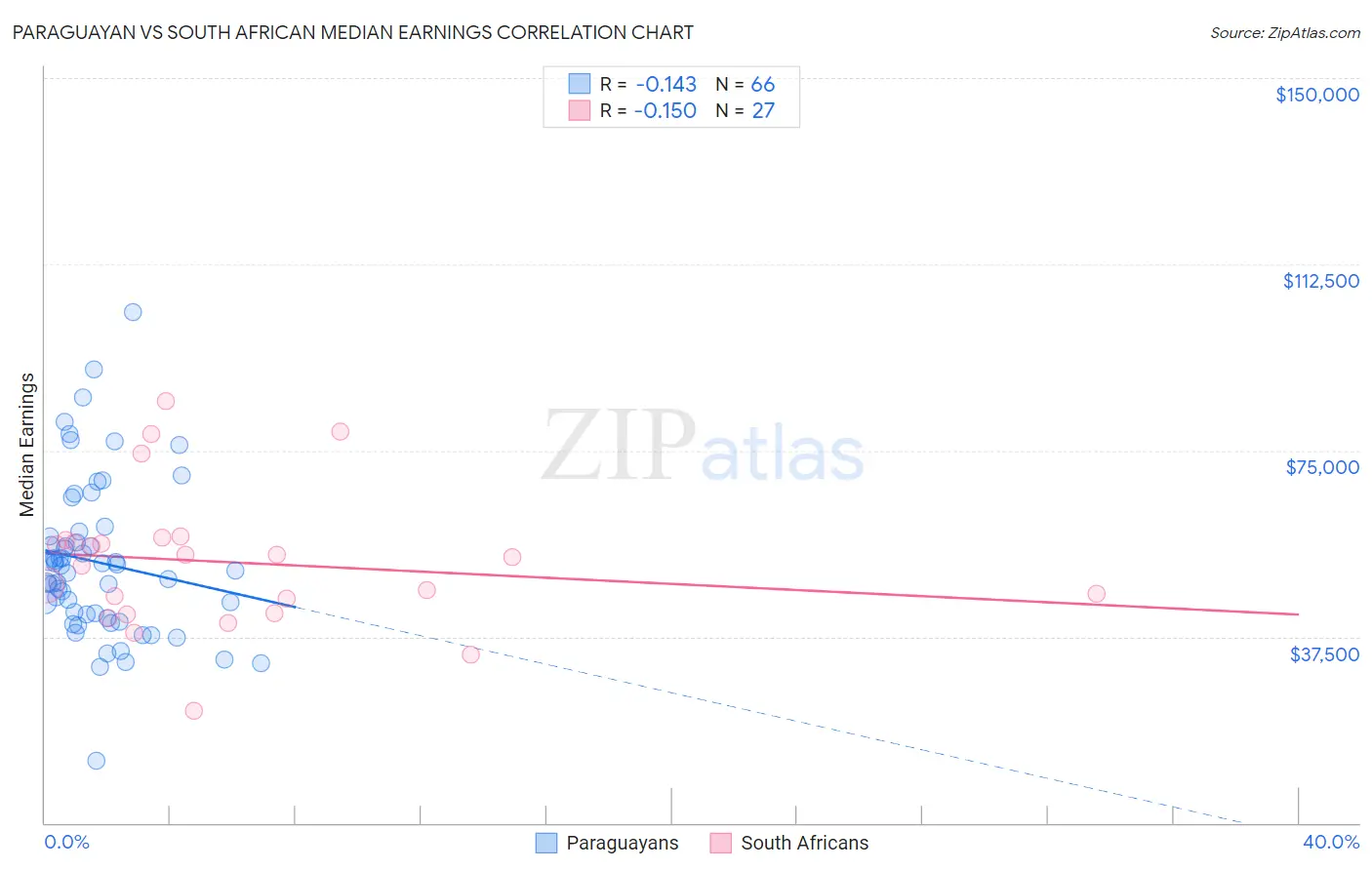 Paraguayan vs South African Median Earnings