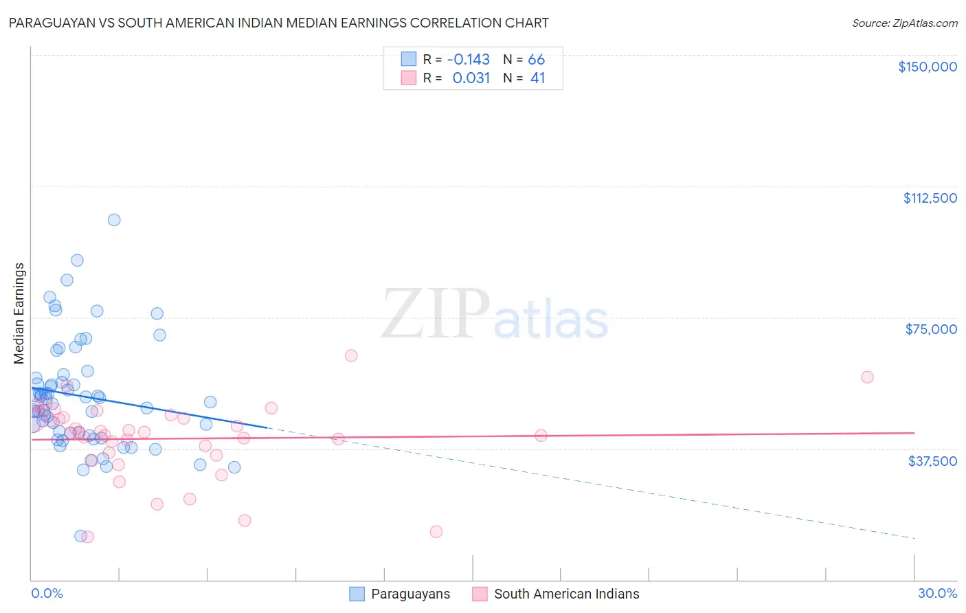 Paraguayan vs South American Indian Median Earnings